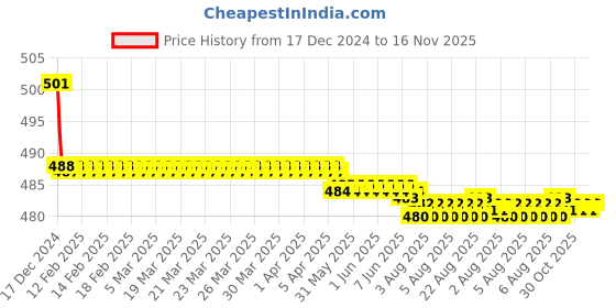 moglix.com Kozdiko 2 Pcs 15W 3.5 inch High Power White LED Projector COB Fog Light Set with White Angel Eye Ring for Honda Civic, koz_72465 kozdiko Price History Graph from 17 Dec 2024 to 16 Nov 2025