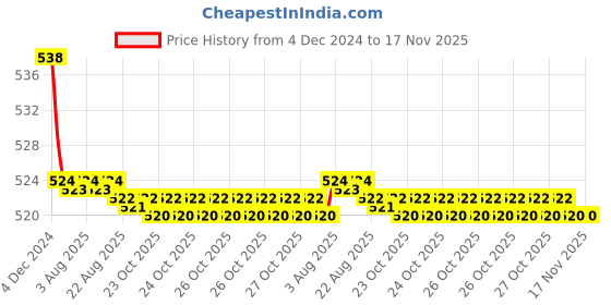 moglix.com Kozdiko 2 Pcs 15W 3.5 inch High Power White LED Projector COB Fog Light Set with White Angel Eye Ring for Honda Civic, koz_89402 kozdiko Price History Graph from 4 Dec 2024 to 16 Nov 2025