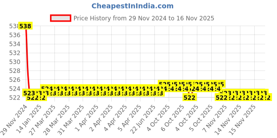 moglix.com Kozdiko 2 Pcs 15W 3.5 inch High Power White LED Projector COB Fog Light Set with White Angel Eye Ring for Honda CR-V, koz_89241 kozdiko Price History Graph from 29 Nov 2024 to 16 Nov 2025