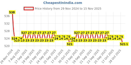 moglix.com Kozdiko 2 Pcs 15W 3.5 inch High Power White LED Projector COB Fog Light Set with White Angel Eye Ring for Honda Dio, koz_88447 kozdiko Price History Graph from 29 Nov 2024 to 14 Nov 2025