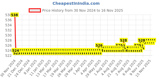 moglix.com Kozdiko 2 Pcs 15W 3.5 inch High Power White LED Projector COB Fog Light Set with White Angel Eye Ring for Honda Grazia, koz_88419 kozdiko Price History Graph from 30 Nov 2024 to 16 Nov 2025