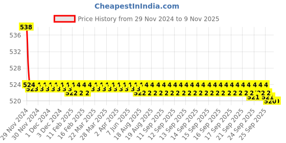 moglix.com Kozdiko 2 Pcs 15W 3.5 inch High Power White LED Projector COB Fog Light Set with White Angel Eye Ring for Honda Honda-cb-Shine-sp, koz_88209 kozdiko Price History Graph from 29 Nov 2024 to 8 Nov 2025