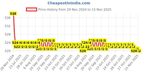 moglix.com Kozdiko 2 Pcs 15W 3.5 inch High Power White LED Projector COB Fog Light Set with White Angel Eye Ring for Honda Honda-Dream-Neo_2, koz_88366 kozdiko Price History Graph from 29 Nov 2024 to 15 Nov 2025