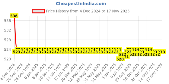 moglix.com Kozdiko 2 Pcs 15W 3.5 inch High Power White LED Projector COB Fog Light Set with White Angel Eye Ring for Honda Idtec (2014-Present), koz_89218 kozdiko Price History Graph from 4 Dec 2024 to 16 Nov 2025