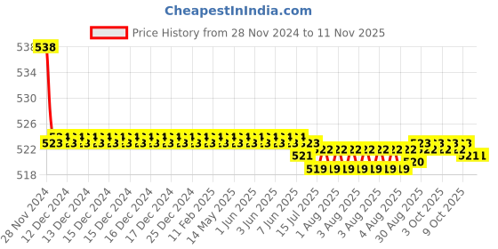 moglix.com Kozdiko 2 Pcs 15W 3.5 inch High Power White LED Projector COB Fog Light Set with White Angel Eye Ring for Honda Jazz, koz_89338 kozdiko Price History Graph from 28 Nov 2024 to 11 Nov 2025
