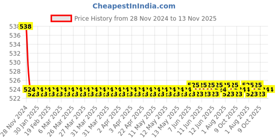 moglix.com Kozdiko 2 Pcs 15W 3.5 inch High Power White LED Projector COB Fog Light Set with White Angel Eye Ring for Honda New City 2017, koz_89220 kozdiko Price History Graph from 28 Nov 2024 to 13 Nov 2025