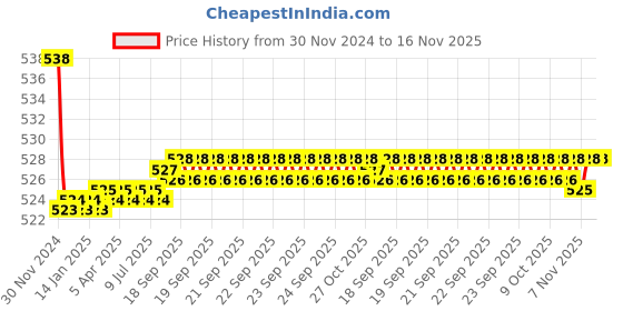 moglix.com Kozdiko 2 Pcs 15W 3.5 inch High Power White LED Projector COB Fog Light Set with White Angel Eye Ring for Honda New Civic 2019, koz_89249 kozdiko Price History Graph from 30 Nov 2024 to 16 Nov 2025