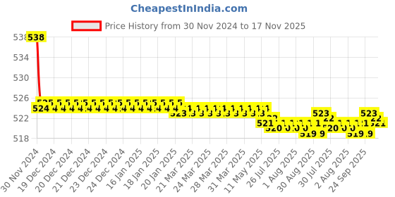 moglix.com Kozdiko 2 Pcs 15W 3.5 inch High Power White LED Projector COB Fog Light Set with White Angel Eye Ring for Honda Old Amaze (2013-2017), koz_89198 kozdiko Price History Graph from 30 Nov 2024 to 17 Nov 2025