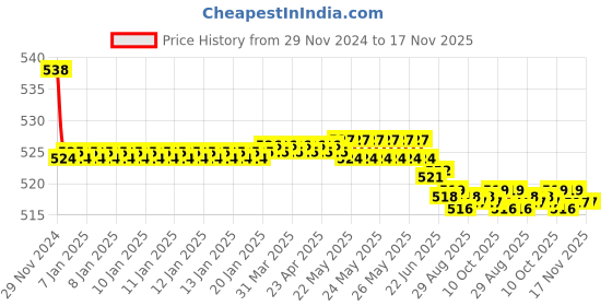 moglix.com Kozdiko 2 Pcs 15W 3.5 inch High Power White LED Projector COB Fog Light Set with White Angel Eye Ring for Honda Old Jazz (2009-2014), koz_89234 kozdiko Price History Graph from 29 Nov 2024 to 17 Nov 2025