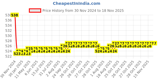 moglix.com Kozdiko 2 Pcs 15W 3.5 inch High Power White LED Projector COB Fog Light Set with White Angel Eye Ring for Honda PCX 150, koz_88463 kozdiko Price History Graph from 30 Nov 2024 to 18 Nov 2025