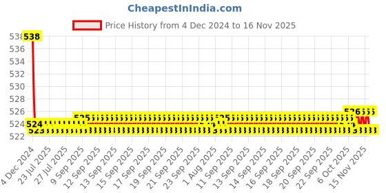 moglix.com Kozdiko 2 Pcs 15W 3.5 inch High Power White LED Projector COB Fog Light Set with White Angel Eye Ring for Honda VFR 800, koz_88305 kozdiko Price History Graph from 4 Dec 2024 to 16 Nov 2025