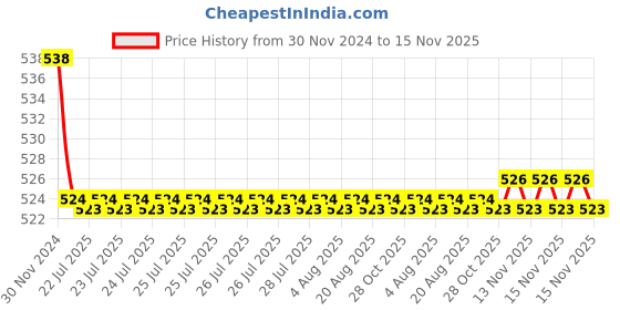 moglix.com Kozdiko 2 Pcs 15W 3.5 inch High Power White LED Projector COB Fog Light Set with White Angel Eye Ring for Honda VT BooCx, koz_88272 kozdiko Price History Graph from 30 Nov 2024 to 15 Nov 2025