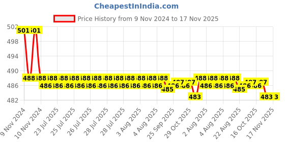 moglix.com Kozdiko 2 Pcs 15W 3.5 inch High Power White LED Projector COB Fog Light Set with White Angel Eye Ring for Honda WRV, koz_72508 kozdiko Price History Graph from 9 Nov 2024 to 17 Nov 2025