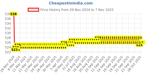 moglix.com Kozdiko 2 Pcs 15W 3.5 inch High Power White LED Projector COB Fog Light Set with White Angel Eye Ring for Hyosung GT650R6, koz_88337 kozdiko Price History Graph from 29 Nov 2024 to 7 Nov 2025