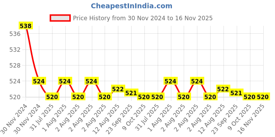 moglix.com Kozdiko 2 Pcs 15W 3.5 inch High Power White LED Projector COB Fog Light Set with White Angel Eye Ring for Hyosung GV650Aquilaa, koz_88374 kozdiko Price History Graph from 30 Nov 2024 to 16 Nov 2025