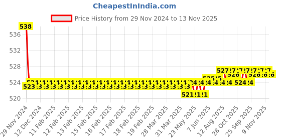 moglix.com Kozdiko 2 Pcs 15W 3.5 inch High Power White LED Projector COB Fog Light Set with White Angel Eye Ring for Hyosung ST7, koz_88365 kozdiko Price History Graph from 29 Nov 2024 to 13 Nov 2025