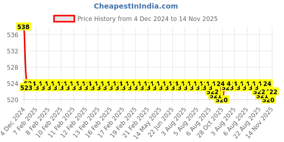 moglix.com Kozdiko 2 Pcs 15W 3.5 inch High Power White LED Projector COB Fog Light Set with White Angel Eye Ring for Hyundai Accent, koz_89420 kozdiko Price History Graph from 4 Dec 2024 to 14 Nov 2025