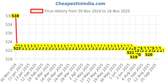 moglix.com Kozdiko 2 Pcs 15W 3.5 inch High Power White LED Projector COB Fog Light Set with White Angel Eye Ring for Hyundai Aura, koz_72633 kozdiko Price History Graph from 30 Nov 2024 to 17 Nov 2025