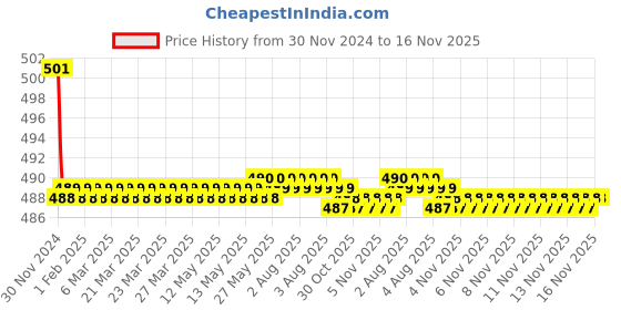 moglix.com Kozdiko 2 Pcs 15W 3.5 inch High Power White LED Projector COB Fog Light Set with White Angel Eye Ring for Hyundai Creta, koz_72485 kozdiko Price History Graph from 30 Nov 2024 to 16 Nov 2025