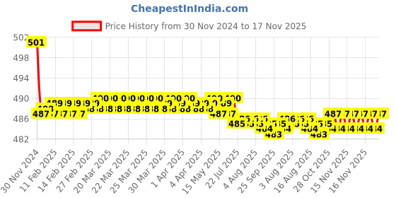 moglix.com Kozdiko 2 Pcs 15W 3.5 inch High Power White LED Projector COB Fog Light Set with White Angel Eye Ring for Hyundai Elantra, koz_72623 kozdiko Price History Graph from 30 Nov 2024 to 17 Nov 2025
