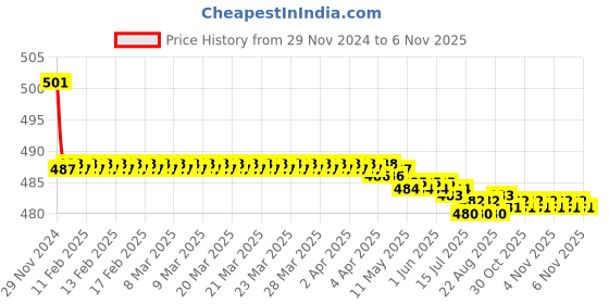 moglix.com Kozdiko 2 Pcs 15W 3.5 inch High Power White LED Projector COB Fog Light Set with White Angel Eye Ring for Hyundai Elite i20, koz_72487 kozdiko Price History Graph from 29 Nov 2024 to 5 Nov 2025