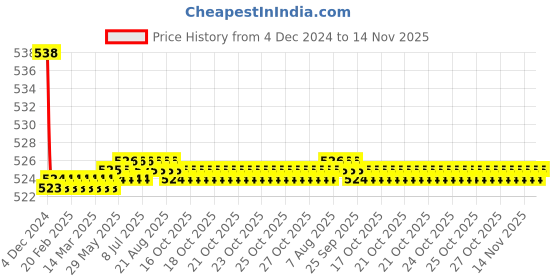 moglix.com Kozdiko 2 Pcs 15W 3.5 inch High Power White LED Projector COB Fog Light Set with White Angel Eye Ring for Hyundai Elite i20, koz_89217 kozdiko Price History Graph from 4 Dec 2024 to 14 Nov 2025