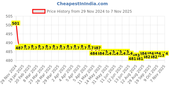 moglix.com Kozdiko 2 Pcs 15W 3.5 inch High Power White LED Projector COB Fog Light Set with White Angel Eye Ring for Hyundai Getz, koz_72625 kozdiko Price History Graph from 29 Nov 2024 to 7 Nov 2025
