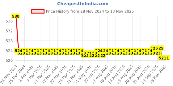 moglix.com Kozdiko 2 Pcs 15W 3.5 inch High Power White LED Projector COB Fog Light Set with White Angel Eye Ring for Hyundai Getz, koz_89349 kozdiko Price History Graph from 28 Nov 2024 to 12 Nov 2025
