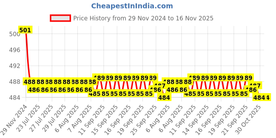 moglix.com Kozdiko 2 Pcs 15W 3.5 inch High Power White LED Projector COB Fog Light Set with White Angel Eye Ring for Hyundai Grand i10, koz_72665 kozdiko Price History Graph from 29 Nov 2024 to 15 Nov 2025