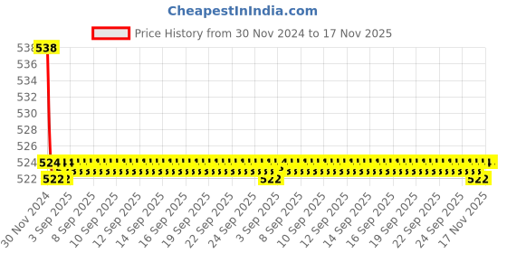 moglix.com Kozdiko 2 Pcs 15W 3.5 inch High Power White LED Projector COB Fog Light Set with White Angel Eye Ring for Hyundai Grand i10 Nios, koz_72475 kozdiko Price History Graph from 30 Nov 2024 to 17 Nov 2025