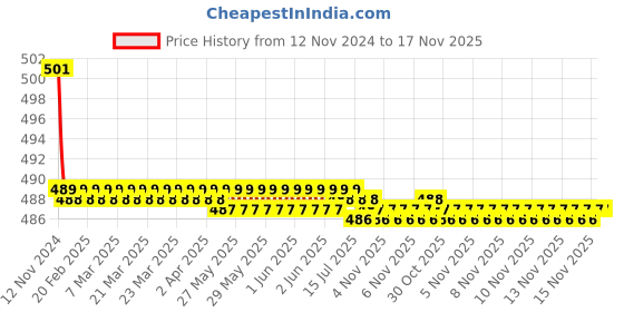 moglix.com Kozdiko 2 Pcs 15W 3.5 inch High Power White LED Projector COB Fog Light Set with White Angel Eye Ring for Hyundai i10, koz_72586 kozdiko Price History Graph from 12 Nov 2024 to 16 Nov 2025