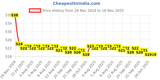 moglix.com Kozdiko 2 Pcs 15W 3.5 inch High Power White LED Projector COB Fog Light Set with White Angel Eye Ring for Hyundai i10, koz_89418 kozdiko Price History Graph from 29 Nov 2024 to 15 Nov 2025