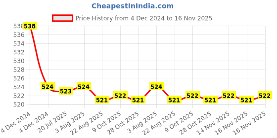 moglix.com Kozdiko 2 Pcs 15W 3.5 inch High Power White LED Projector COB Fog Light Set with White Angel Eye Ring for Hyundai i20 Active, koz_89327 kozdiko Price History Graph from 4 Dec 2024 to 16 Nov 2025