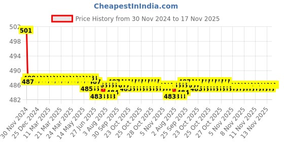 moglix.com Kozdiko 2 Pcs 15W 3.5 inch High Power White LED Projector COB Fog Light Set with White Angel Eye Ring for Hyundai i20, koz_72517 kozdiko Price History Graph from 30 Nov 2024 to 16 Nov 2025