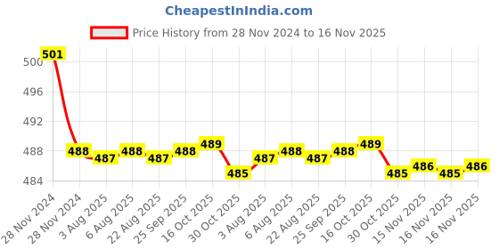 moglix.com Kozdiko 2 Pcs 15W 3.5 inch High Power White LED Projector COB Fog Light Set with White Angel Eye Ring for Hyundai Kona Electric, koz_72471 kozdiko Price History Graph from 28 Nov 2024 to 16 Nov 2025