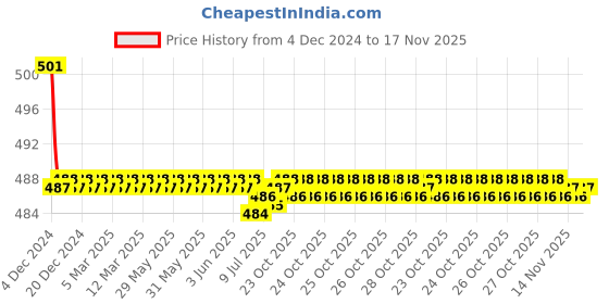 moglix.com Kozdiko 2 Pcs 15W 3.5 inch High Power White LED Projector COB Fog Light Set with White Angel Eye Ring for Hyundai Santafe, koz_72560 kozdiko Price History Graph from 4 Dec 2024 to 17 Nov 2025