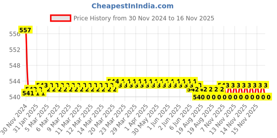 moglix.com Kozdiko 2 Pcs 15W 3.5 inch High Power White LED Projector COB Fog Light Set with White Angel Eye Ring for Hyundai Santro 2018, koz_89224 kozdiko Price History Graph from 30 Nov 2024 to 16 Nov 2025