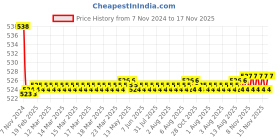 moglix.com Kozdiko 2 Pcs 15W 3.5 inch High Power White LED Projector COB Fog Light Set with White Angel Eye Ring for Hyundai Santro Xing, koz_89294 kozdiko Price History Graph from 7 Nov 2024 to 17 Nov 2025