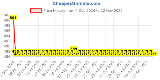 moglix.com Kozdiko 2 Pcs 15W 3.5 inch High Power White LED Projector COB Fog Light Set with White Angel Eye Ring for Hyundai Sonata, koz_72676 kozdiko Price History Graph from 4 Dec 2024 to 12 Nov 2025