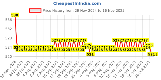 moglix.com Kozdiko 2 Pcs 15W 3.5 inch High Power White LED Projector COB Fog Light Set with White Angel Eye Ring for Hyundai Sonata, koz_89222 kozdiko Price History Graph from 29 Nov 2024 to 16 Nov 2025
