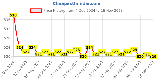 moglix.com Kozdiko 2 Pcs 15W 3.5 inch High Power White LED Projector COB Fog Light Set with White Angel Eye Ring for Hyundai Tucson, koz_89347 kozdiko Price History Graph from 4 Dec 2024 to 15 Nov 2025