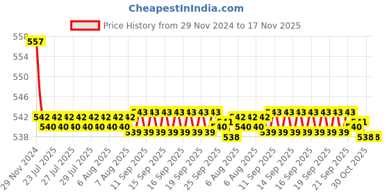 moglix.com Kozdiko 2 Pcs 15W 3.5 inch High Power White LED Projector COB Fog Light Set with White Angel Eye Ring for Hyundai Venue, koz_89404 kozdiko Price History Graph from 29 Nov 2024 to 16 Nov 2025