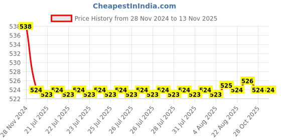 moglix.com Kozdiko 2 Pcs 15W 3.5 inch High Power White LED Projector COB Fog Light Set with White Angel Eye Ring for Hyundai Verna Fluidic, koz_72556 kozdiko Price History Graph from 28 Nov 2024 to 12 Nov 2025