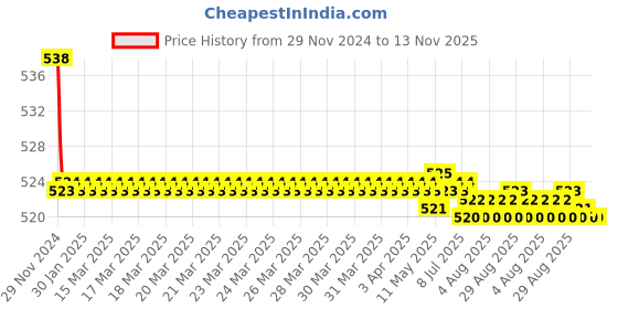 moglix.com Kozdiko 2 Pcs 15W 3.5 inch High Power White LED Projector COB Fog Light Set with White Angel Eye Ring for Hyundai Verna Fluidic, koz_89337 kozdiko Price History Graph from 29 Nov 2024 to 13 Nov 2025