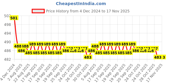 moglix.com Kozdiko 2 Pcs 15W 3.5 inch High Power White LED Projector COB Fog Light Set with White Angel Eye Ring for Hyundai Verna, koz_72491 kozdiko Price History Graph from 4 Dec 2024 to 16 Nov 2025