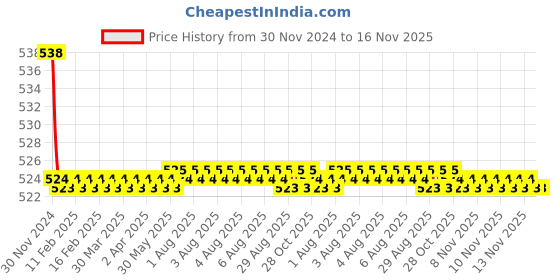 moglix.com Kozdiko 2 Pcs 15W 3.5 inch High Power White LED Projector COB Fog Light Set with White Angel Eye Ring for Hyundai Verna Nextgen 2017, koz_89413 kozdiko Price History Graph from 30 Nov 2024 to 16 Nov 2025