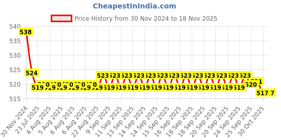 moglix.com Kozdiko 2 Pcs 15W 3.5 inch High Power White LED Projector COB Fog Light Set with White Angel Eye Ring for ICML Rhino, koz_89201 kozdiko Price History Graph from 30 Nov 2024 to 17 Nov 2025