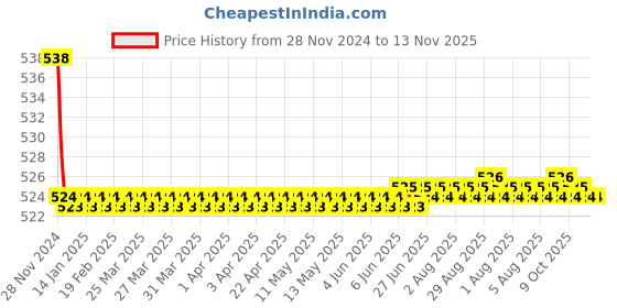 moglix.com Kozdiko 2 Pcs 15W 3.5 inch High Power White LED Projector COB Fog Light Set with White Angel Eye Ring for Indian X Chief Classic, koz_88178 kozdiko Price History Graph from 28 Nov 2024 to 13 Nov 2025