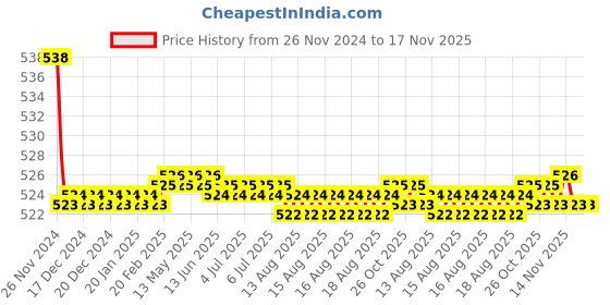 moglix.com Kozdiko 2 Pcs 15W 3.5 inch High Power White LED Projector COB Fog Light Set with White Angel Eye Ring for Indus Electron ER 7, koz_88481 kozdiko Price History Graph from 26 Nov 2024 to 17 Nov 2025