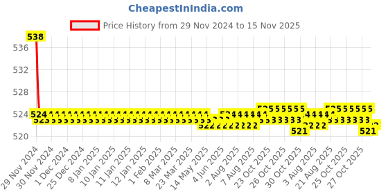 moglix.com Kozdiko 2 Pcs 15W 3.5 inch High Power White LED Projector COB Fog Light Set with White Angel Eye Ring for Indus Yo Xplor, koz_88475 kozdiko Price History Graph from 29 Nov 2024 to 13 Nov 2025